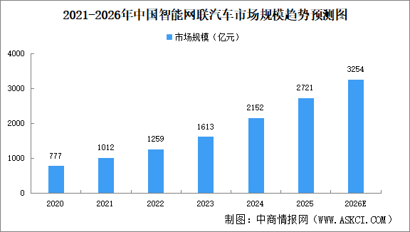 2026年中国智能网联汽车市场规模及产量预测分析（图）