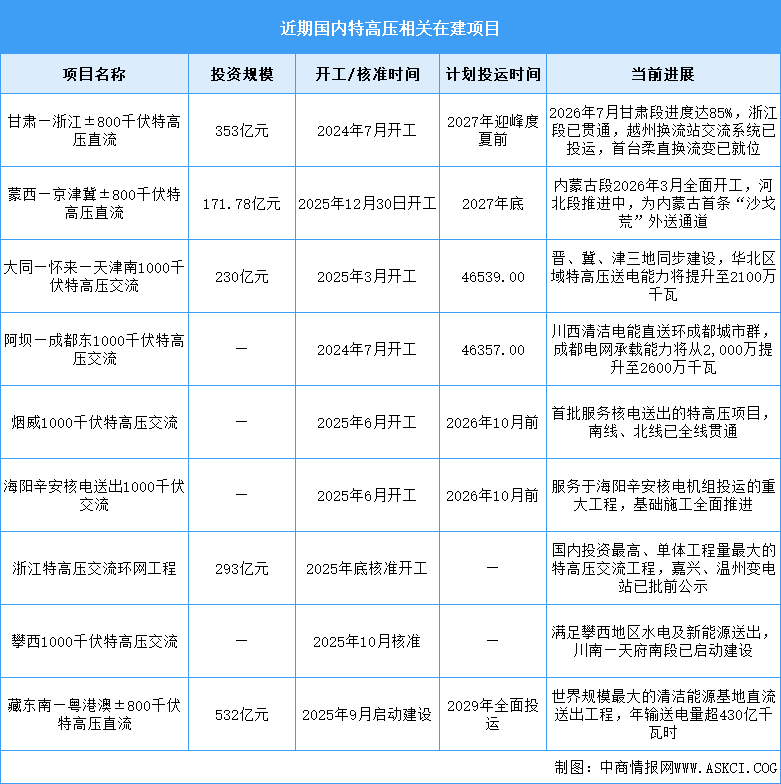 2026年中国特高压线路长度及在建项目预测分析（图）