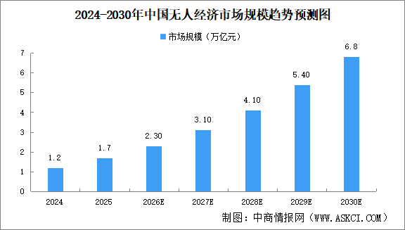 2026年中国无人经济市场规模预测及重点企业分析（图）