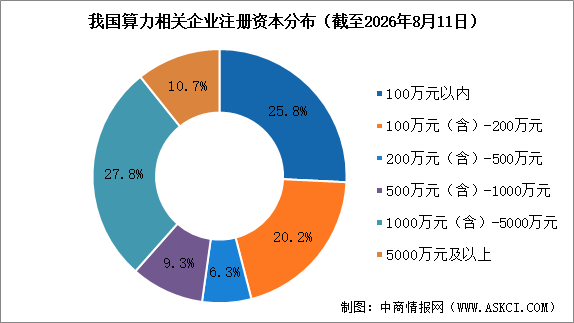AI算力需求高速增长 中国算力相关企业注册量攀升（图）