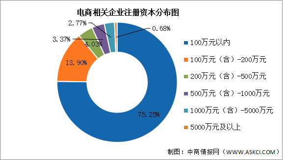 2026年中国电商行业企业数量及注册资本分布情况预测分析（图）