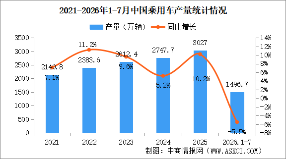 2026年7月中国乘用车产销情况：出口量同比增长84.6%（图）