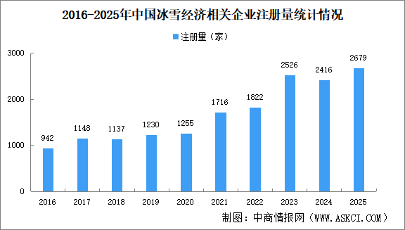 冰雪经济总规模突破万亿 中国冰雪经济企业注册量增长（图）