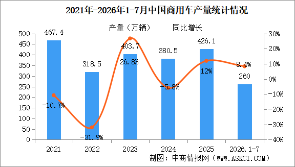 2026年7月中国商用车产销情况：客车销量同比增长13.6%（图）