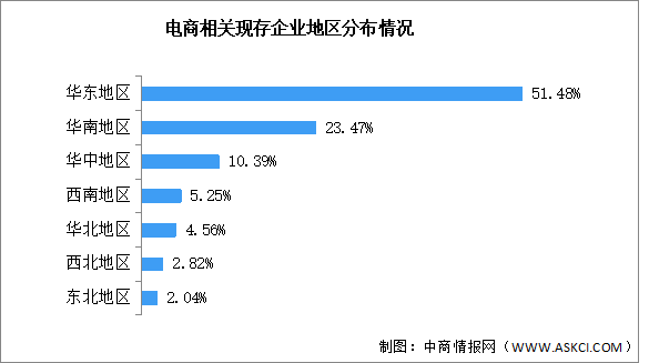 2026年中国电商行业企业数量及地区分布情况预测分析（图）