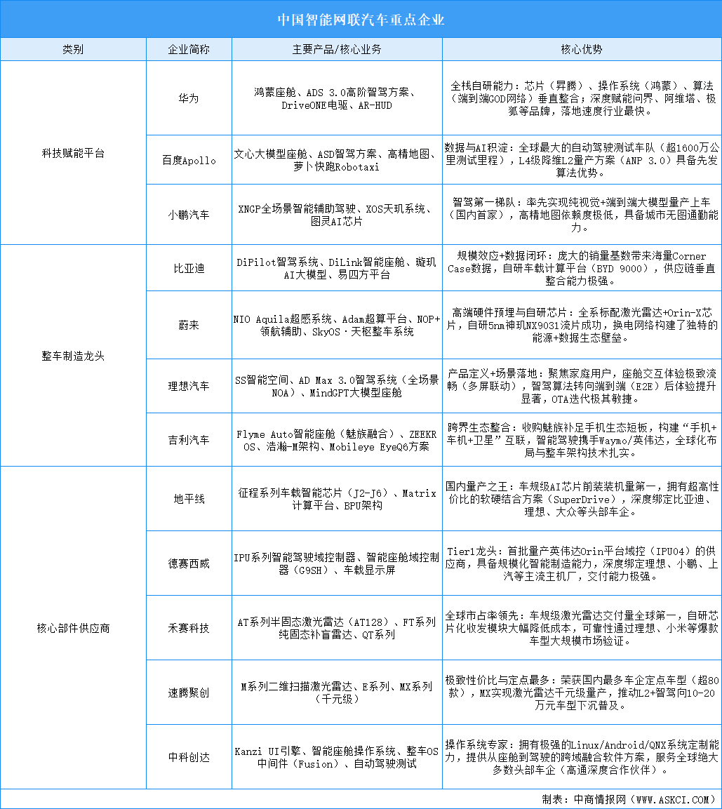 2026年中国智能网联汽车重点企业及企业分布分析（图）