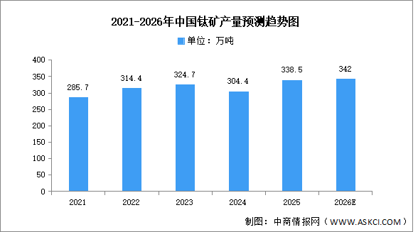 2026年中国钛矿产量及重点企业预测分析（图）