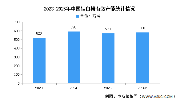 2026年中国钛白粉产量及产能情况预测分析（图）