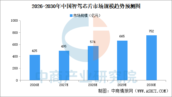 2026年中国智驾芯片市场规模预测及竞争格局分析（图）