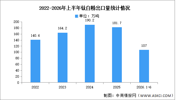 2026年中国钛白粉产量及出口情况预测分析（图）