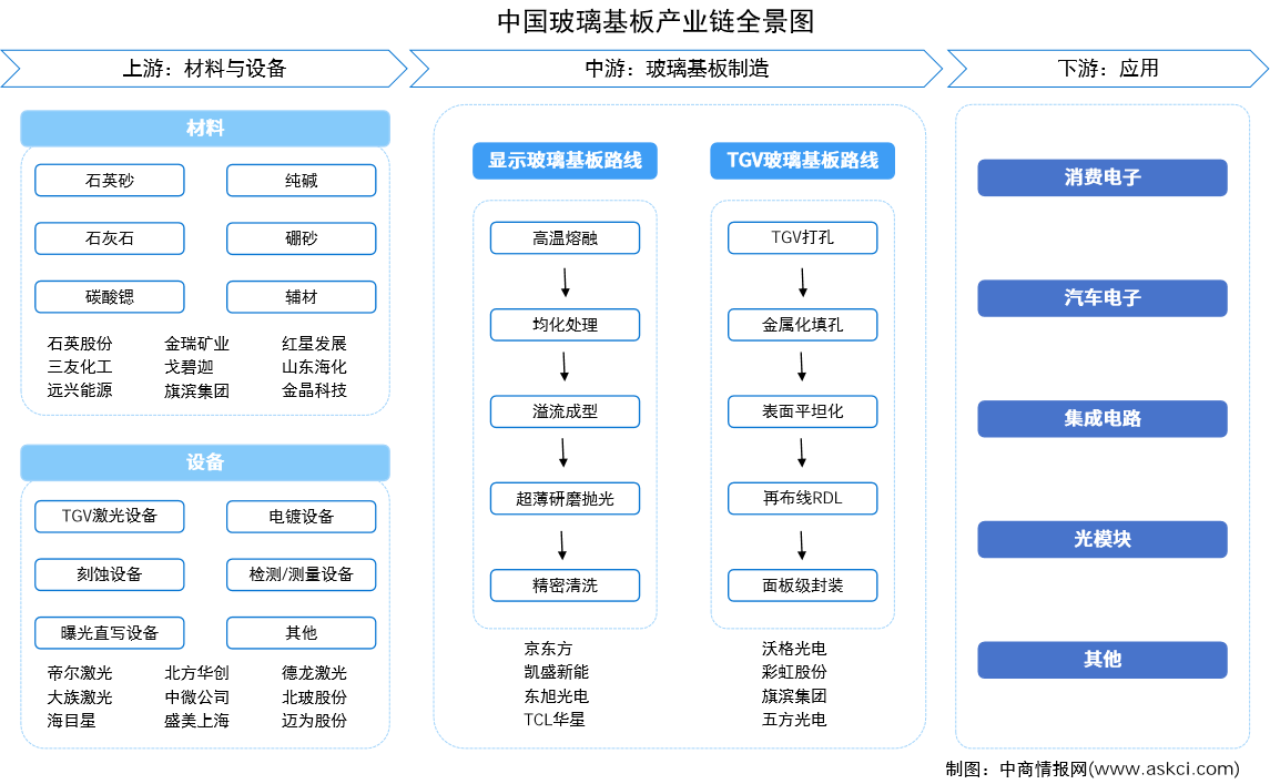 2026年中国玻璃基板产业链图谱及投资布局分析（附产业链全景图）