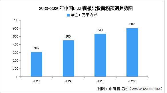 2026年全球及中国OLED面板出货面积预测分析（图）