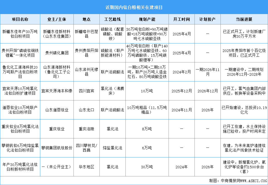 2026年中国钛白粉产量及在建项目预测分析（图）
