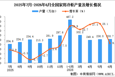 2026年6月全国家用冷柜产量数据统计分析