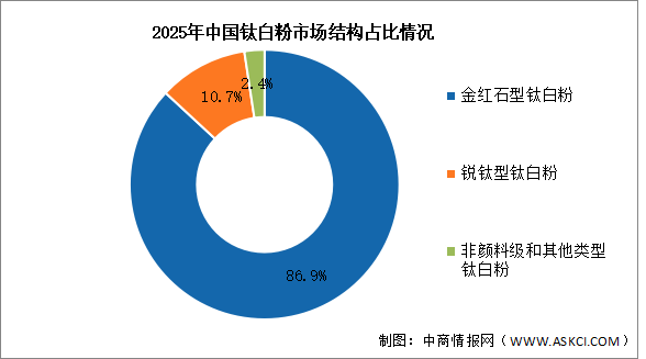 2026年中国钛白粉产量及市场结构情况预测分析（图）