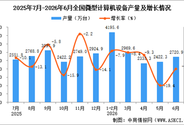 2026年6月全国微型计算机设备产量数据统计分析