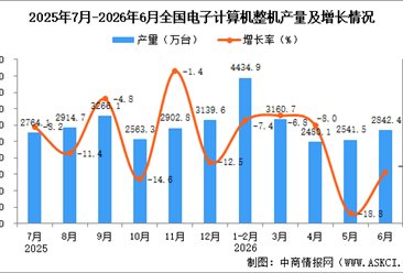 2026年6月全国电子计算机整机产量数据统计分析