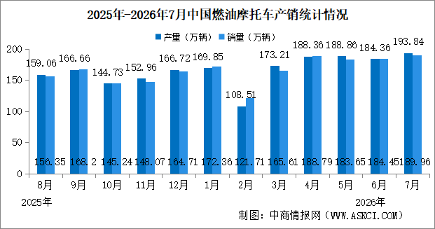 2026年1-7月中国燃油摩托车产销情况：销量同比增长13.41%（图）