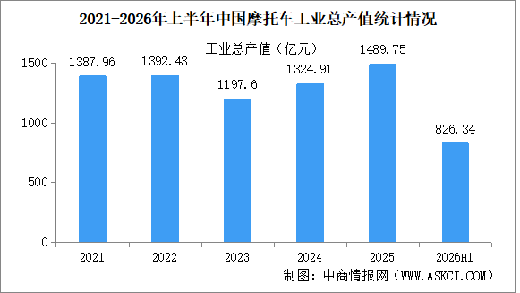 2026年上半年中国摩托车企业经营情况：营业收入同比提高12.29%（图）