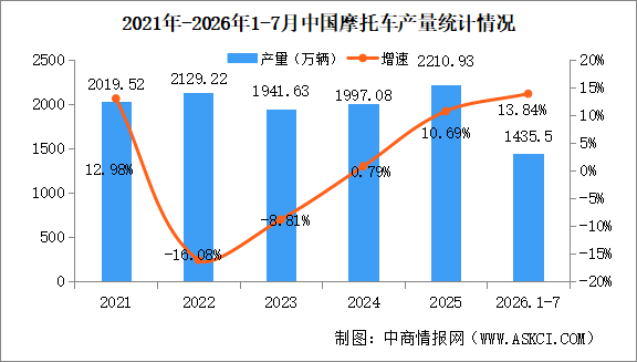 2026年7月中国摩托车产销量情况：销量同比增长17.4%（图）