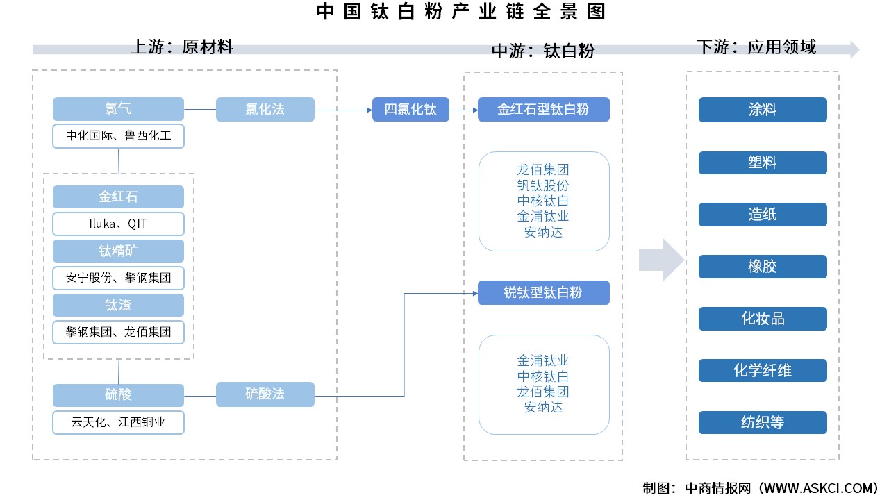 2026年中国钛白粉产业链图谱及投资布局分析（附产业链全景图）