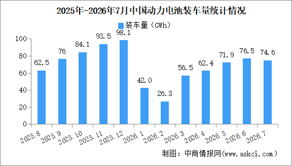 2026年7月中国动力电池装机量情况：磷酸铁锂电池装车量同比增长40.5%（图）