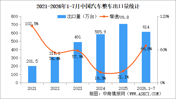 2026年7月中国汽车出口情况：乘用车出口量同比增长84.6%（图）