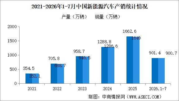 2026年7月中国新能源汽车产销情况：出口同比增长1.5倍（图）