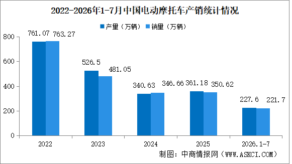 2026年1-7月中国电动摩托车产销情况：销量同比增长12.52%（图）