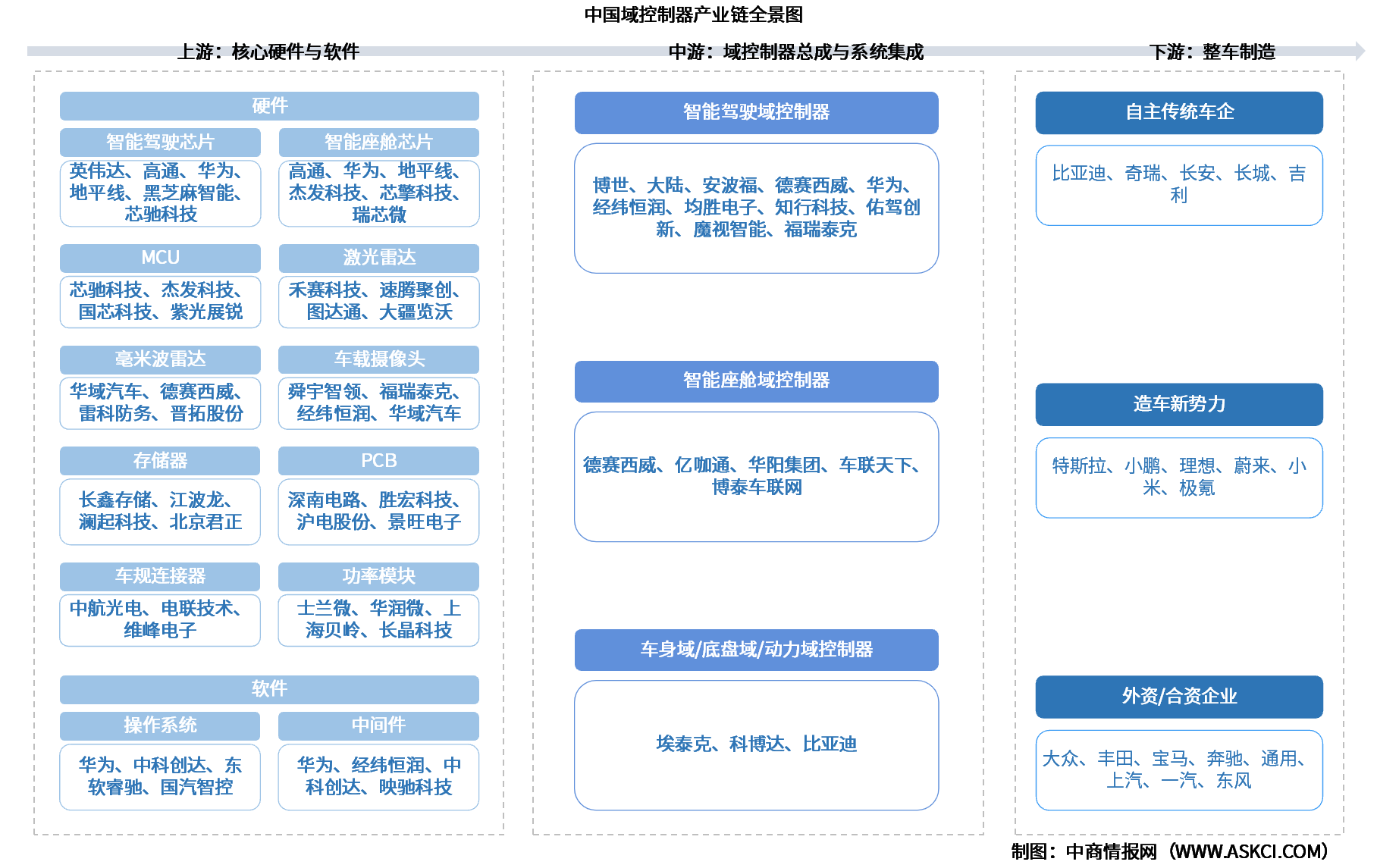2026年中国域控制器产业链图谱及投资布局分析（附产业链全景图）