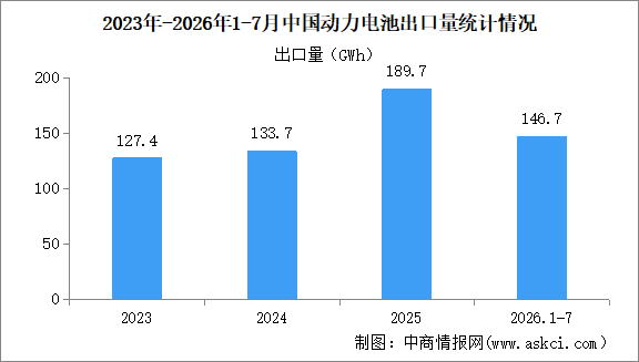 2026年7月中国动力电池出口量情况：出口量同比增长62.1%（图）