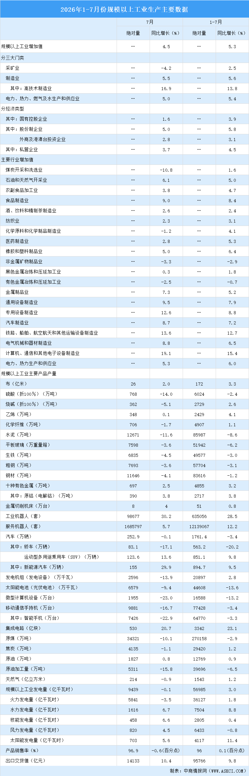 2026年7月中国规上工业增加值增长4.5% 制造业增长5.5%（图）