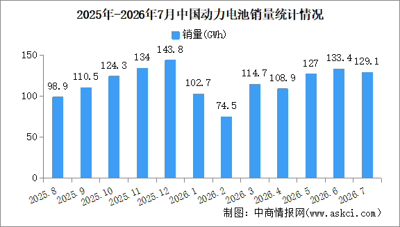 2026年7月中国动力电池产销情况：销量同比增长41.6%（图）