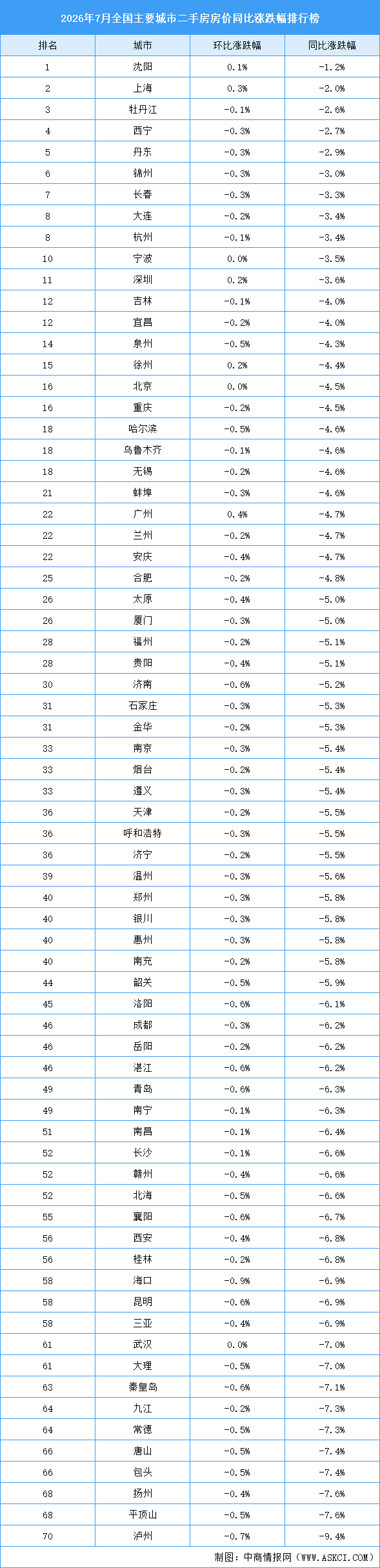 2026年7月全国二手房房价涨跌排行榜：热点城市房价同比下降明显（图）