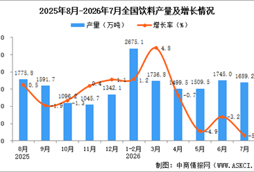 2026年7月全国饮料产量数据统计分析