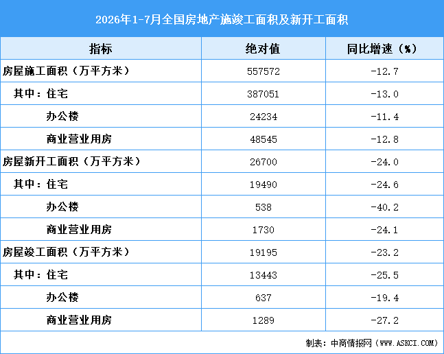 2026年1-7月全国房地产开发经营和销售情况（附图表）