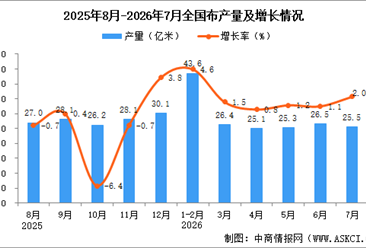 2026年7月全国布产量数据统计分析