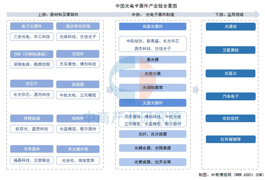 2026年中国光电子器件产业链图谱及投资布局分析（附产业链全景图）