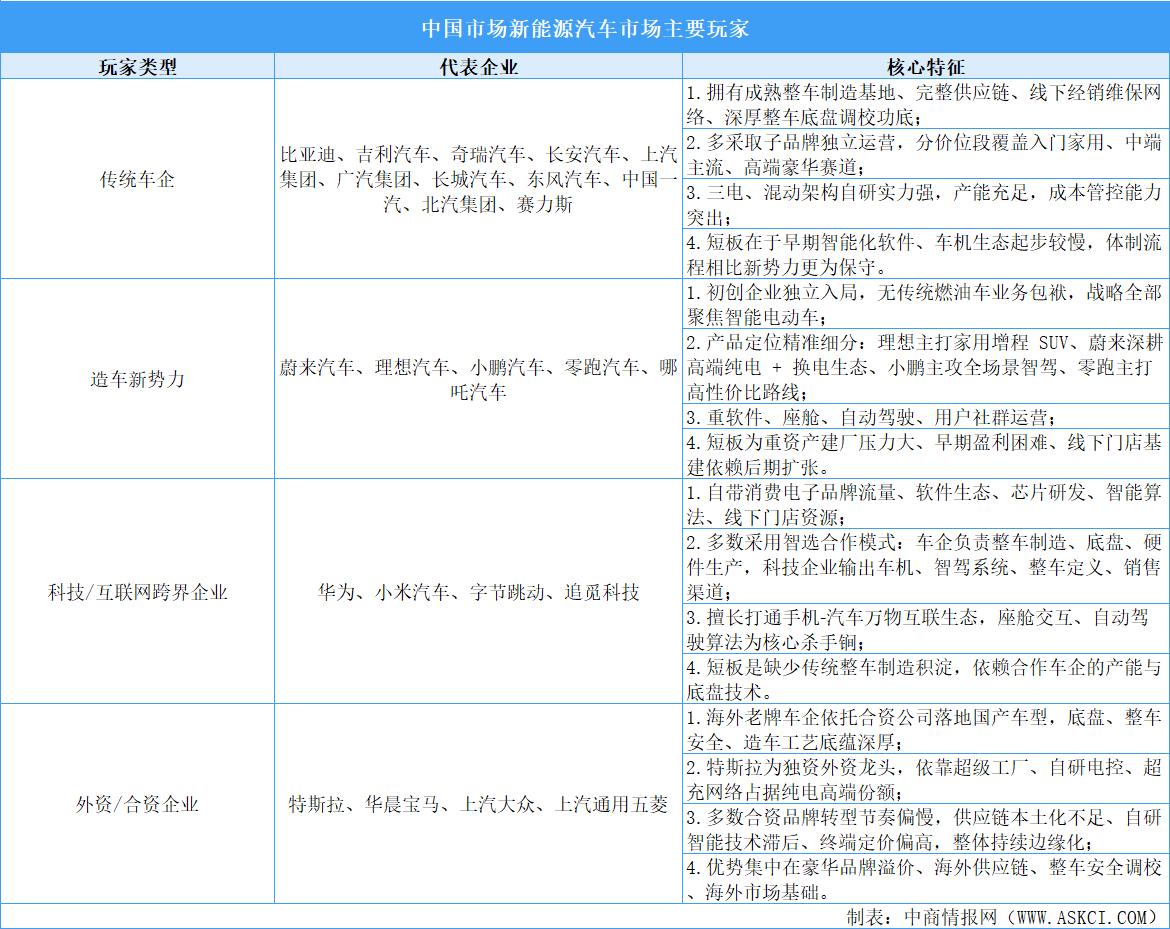 2026年中国新能源汽车企业玩家及重点企业分析（图）