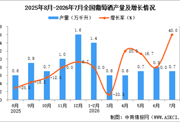 2026年7月全国葡萄酒产量数据统计分析