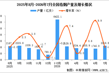 2026年7月全国卷烟产量数据统计分析