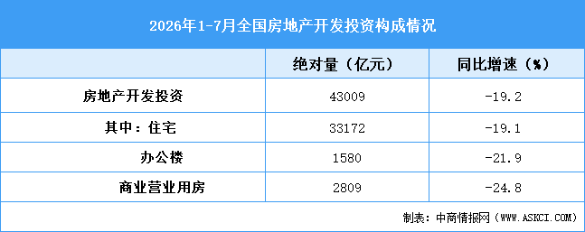 2026年1-7月全国房地产开发投资同比下降19.2%（附图表）