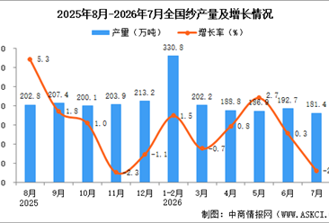 2026年7月全国纱产量数据统计分析