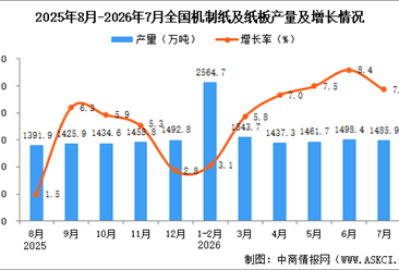 2026年7月全国机制纸及纸板产量数据统计分析