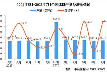 2026年7月全国纯碱产量数据统计分析