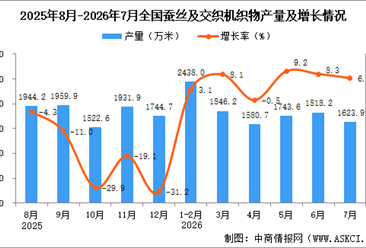 2026年7月全国蚕丝及交织机织物产量数据统计分析