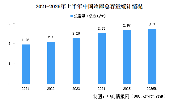 2026年上半年中国冷库项目资金投入及冷库总量分析（图）