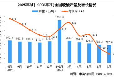 2026年7月全国硫酸产量数据统计分析