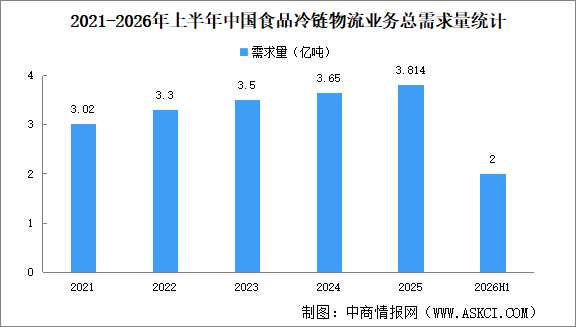 2026年上半年中国食品冷链物流业务总需求量及企业总收入分析（图）