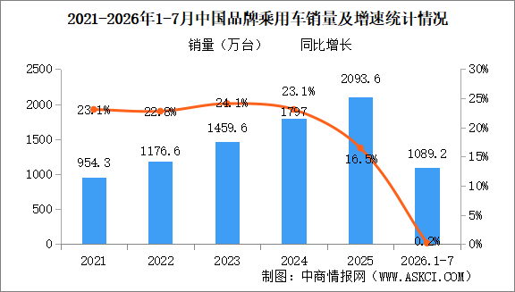 2026年1-7月中国品牌乘用车销量情况：品牌乘用车销量占有率72.7%（图）